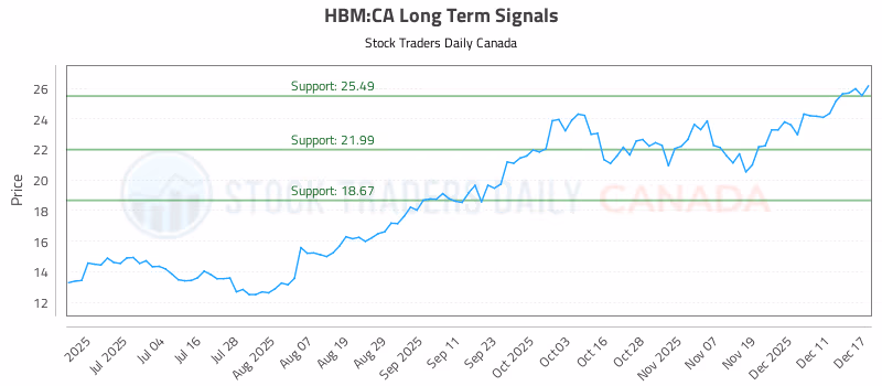 Stock Chart for HBM:CA
