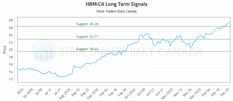 Stock Chart for HBM:CA