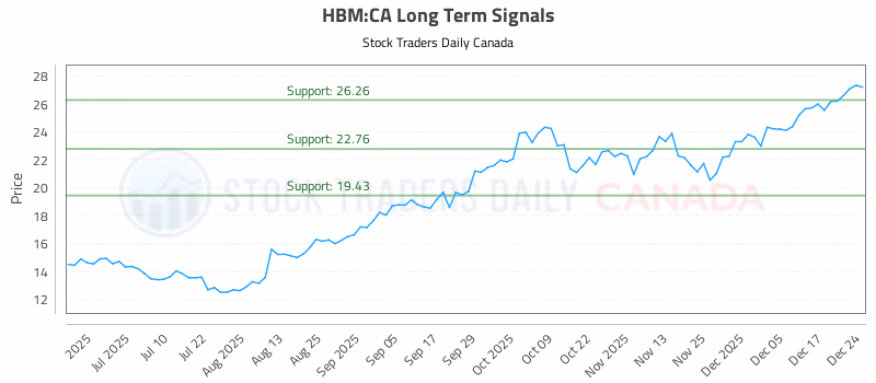 Stock Chart for HBM:CA