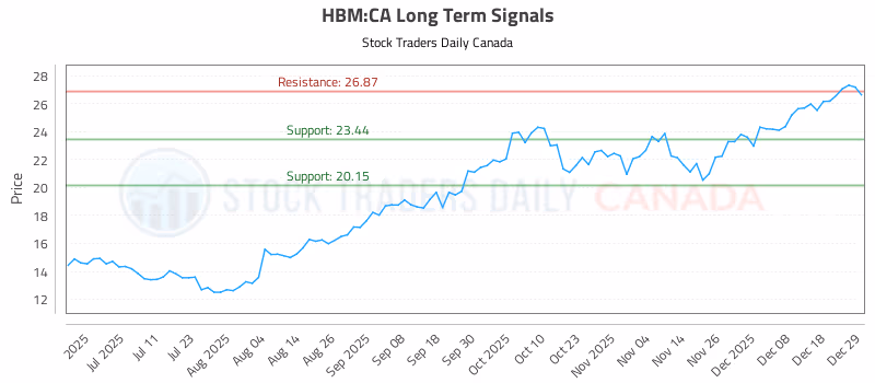 Stock Chart for HBM:CA