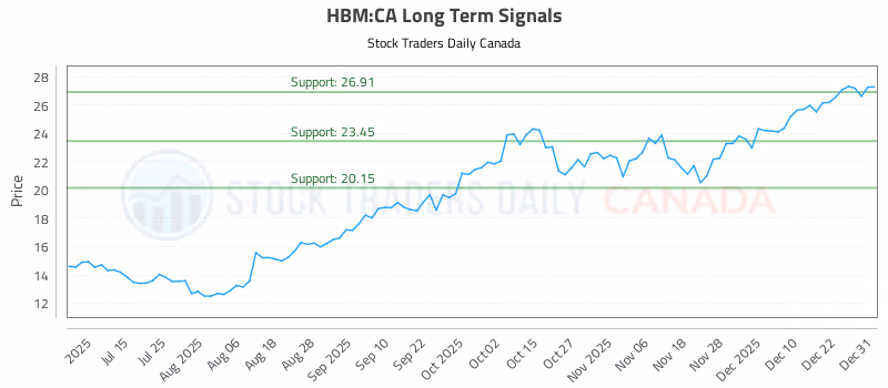 Stock Chart for HBM:CA