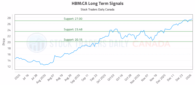Stock Chart for HBM:CA