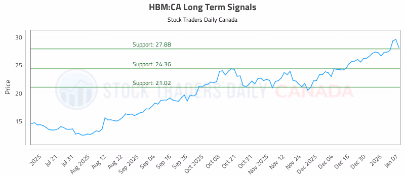 Stock Chart for HBM:CA