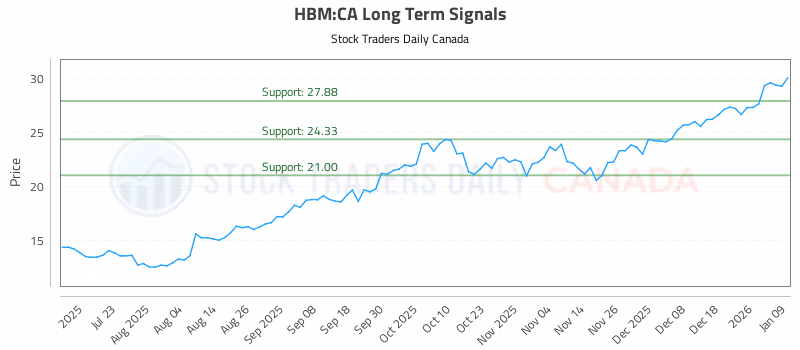 Stock Chart for HBM:CA