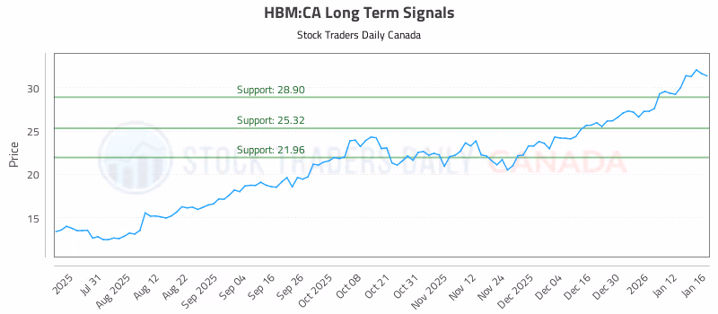 Stock Chart for HBM:CA