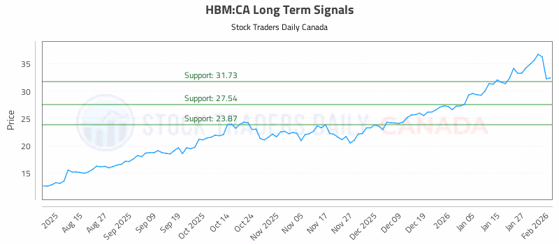 Stock Chart for HBM:CA