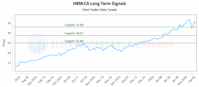 Stock Chart for HBM:CA