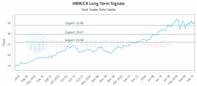 Stock Chart for HBM:CA