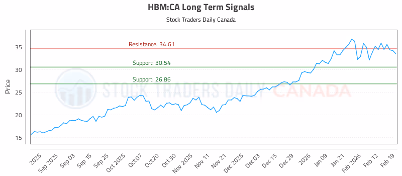 Stock Chart for HBM:CA