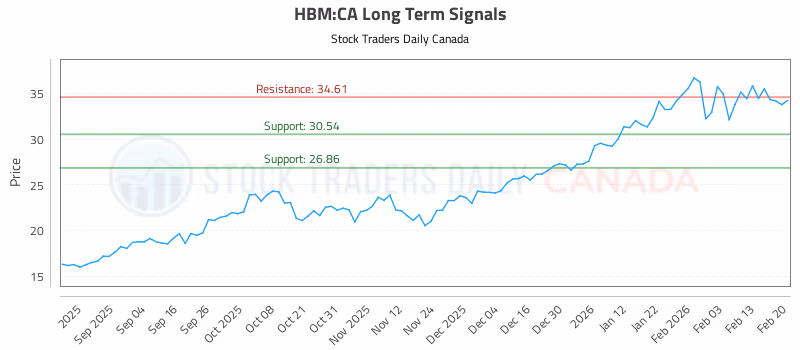 Stock Chart for HBM:CA
