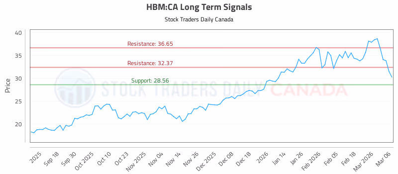 Stock Chart for HBM:CA