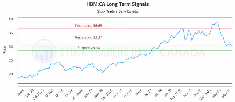 Stock Chart for HBM:CA