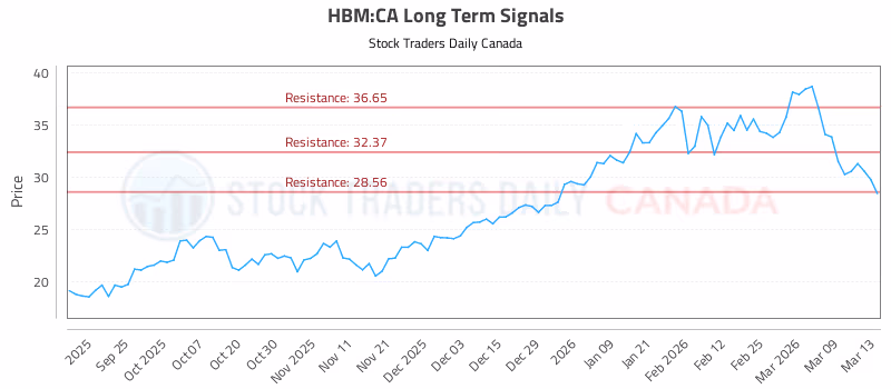 Stock Chart for HBM:CA