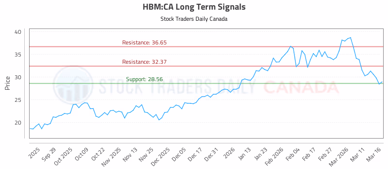 Stock Chart for HBM:CA