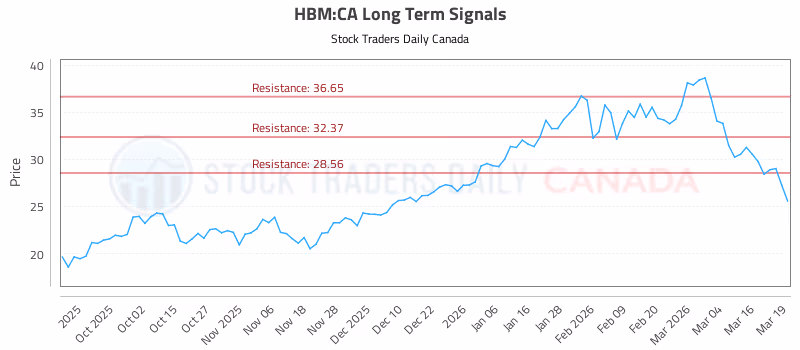 Stock Chart for HBM:CA