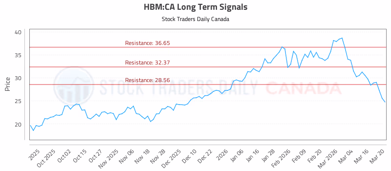Stock Chart for HBM:CA