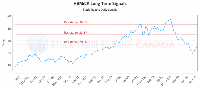 Stock Chart for HBM:CA