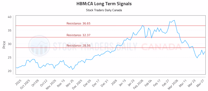 Stock Chart for HBM:CA