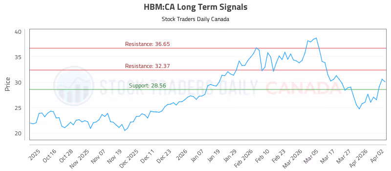 Stock Chart for HBM:CA