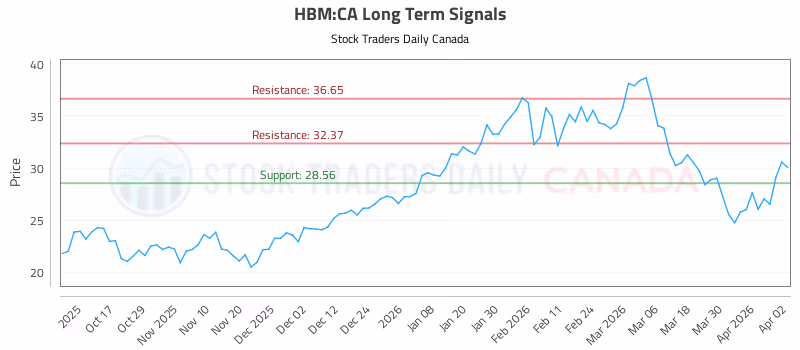 Stock Chart for HBM:CA