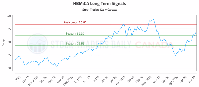 Stock Chart for HBM:CA