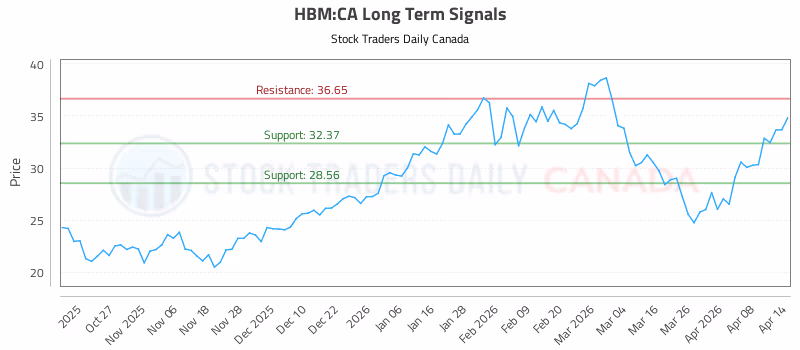 Stock Chart for HBM:CA