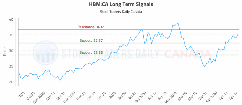 Stock Chart for HBM:CA