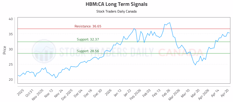 Stock Chart for HBM:CA