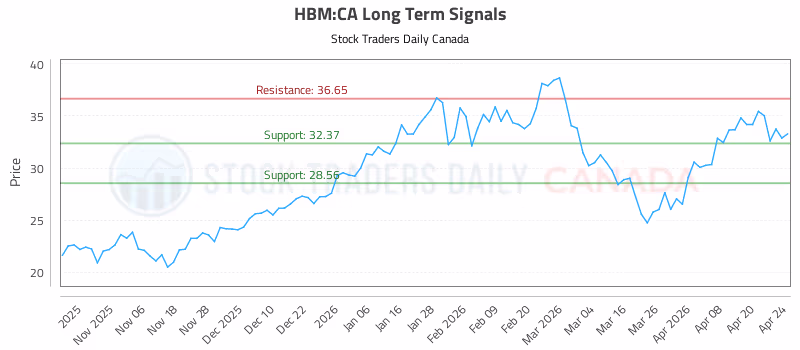 Stock Chart for HBM:CA