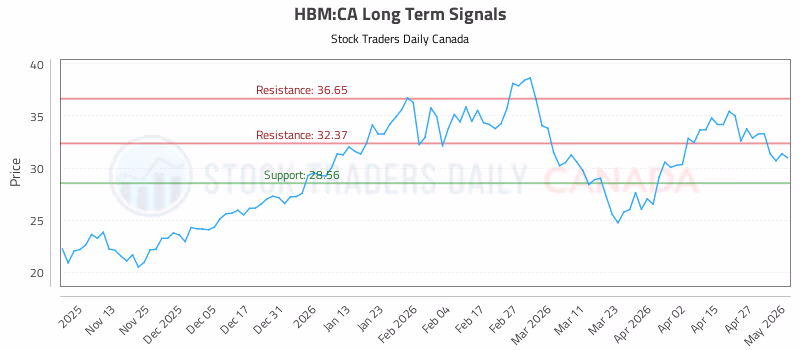 Stock Chart for HBM:CA