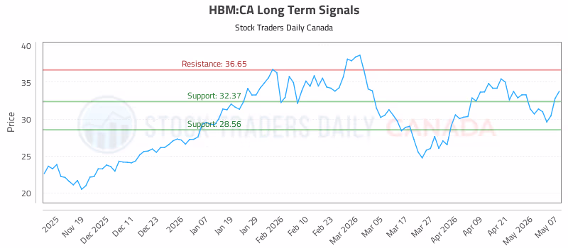 Stock Chart for HBM:CA