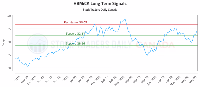 Stock Chart for HBM:CA