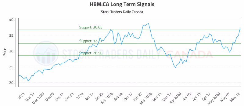 Stock Chart for HBM:CA
