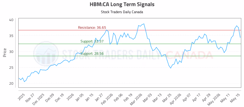 Stock Chart for HBM:CA