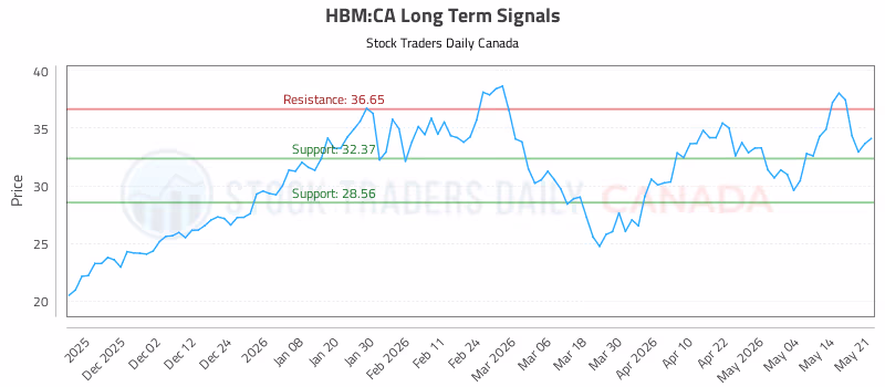 Stock Chart for HBM:CA