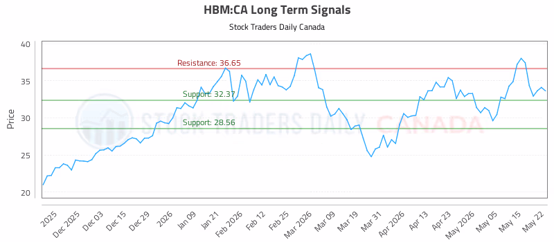 Stock Chart for HBM:CA