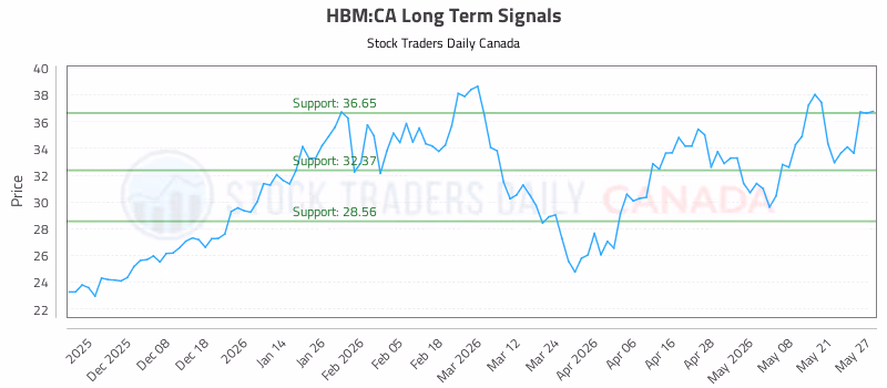 Stock Chart for HBM:CA