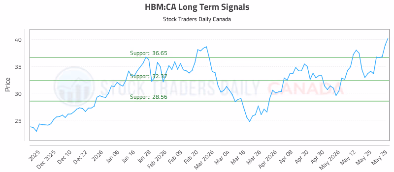 Stock Chart for HBM:CA