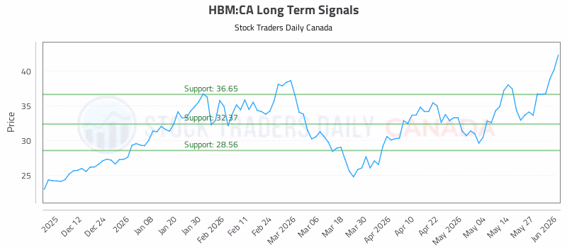 Stock Chart for HBM:CA