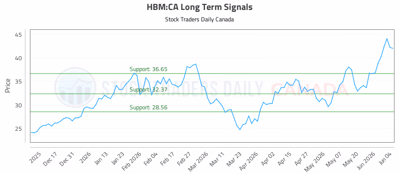 Stock Chart for HBM:CA