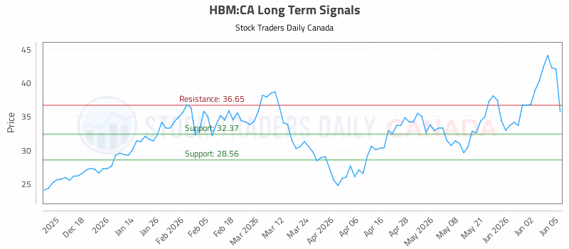 Stock Chart for HBM:CA
