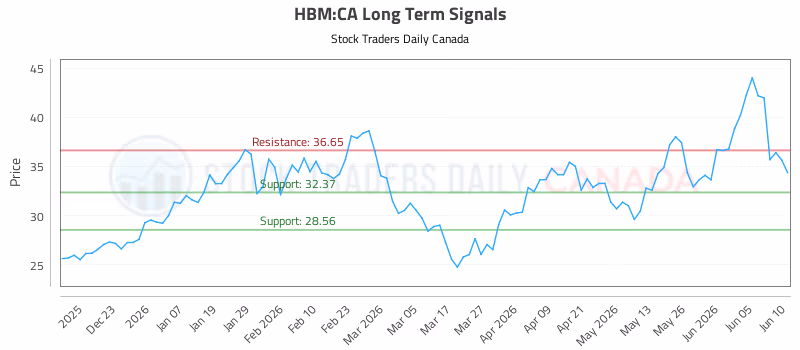 Stock Chart for HBM:CA