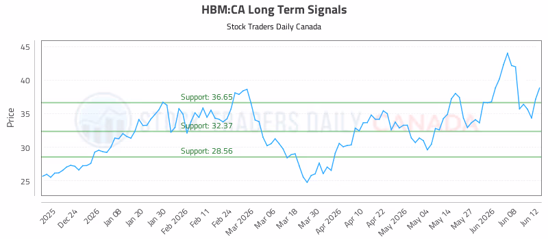 Stock Chart for HBM:CA