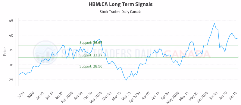 Stock Chart for HBM:CA