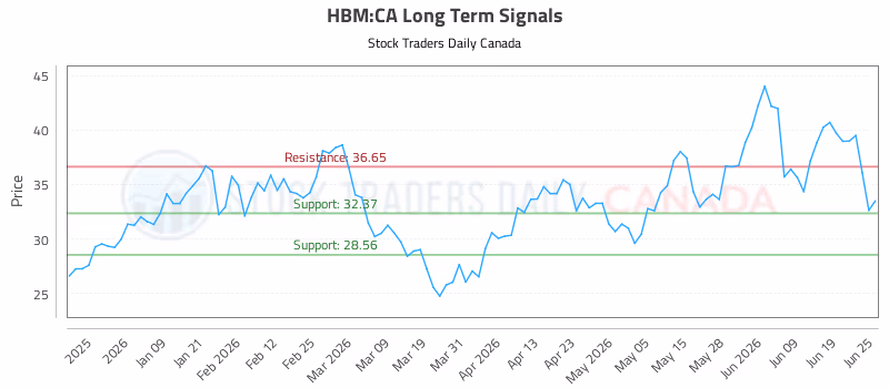 Stock Chart for HBM:CA