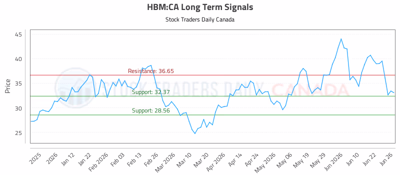 Stock Chart for HBM:CA