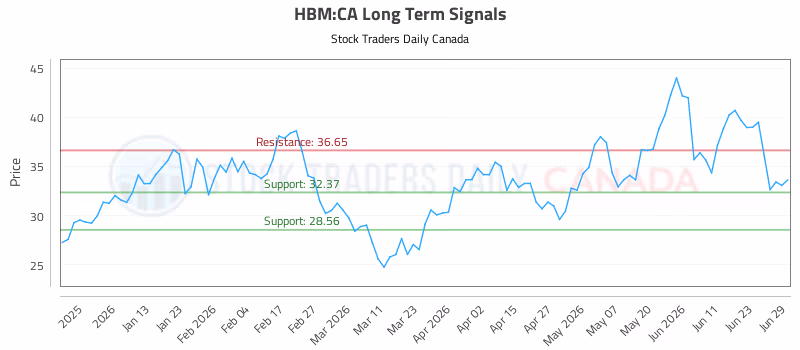 Stock Chart for HBM:CA