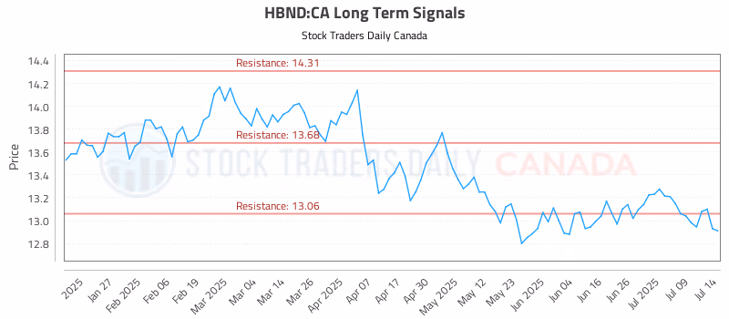 Stock Chart for HBND:CA