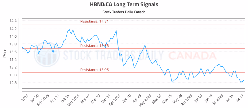 Stock Chart for HBND:CA