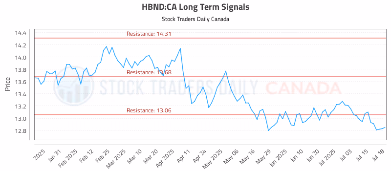 Stock Chart for HBND:CA